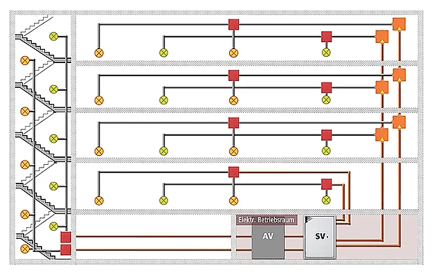 AV: General power supply, SV: Safety power supply